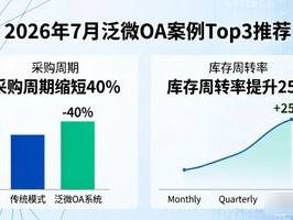 2026年7月泛微OA案例Top3推荐：优缺点与真实评价解析