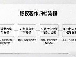 版权著作归档流程怎么做？BPM标准化审批全攻略