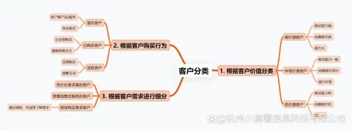 CRM客户精细化管理_客户分类精准定位_客户管理