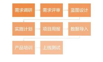 HR管理系统优势分析_实施上线经验技巧_企业人力资源管理系统选型流程
